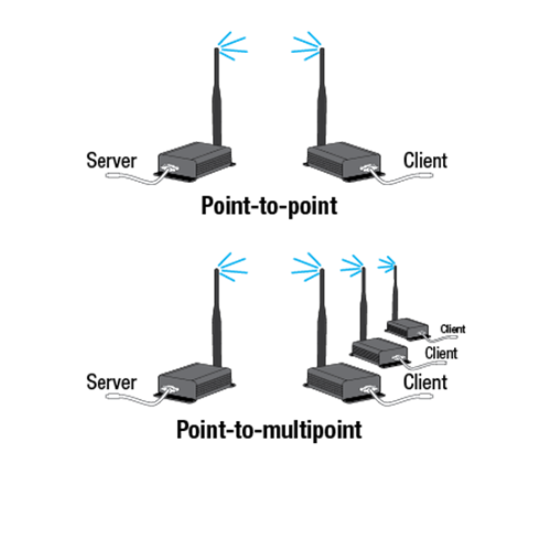 ConnexLink™ Wireless Radio 900 MHZ Transceivers